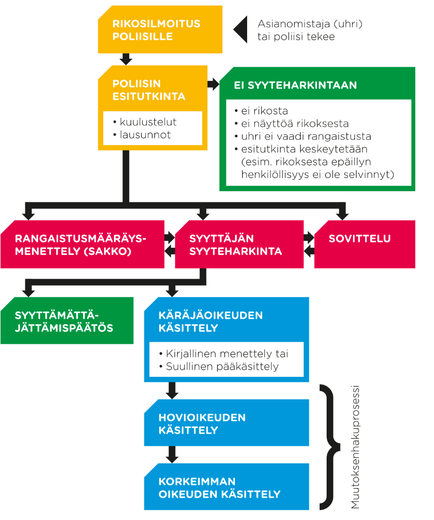 RIKOSPROSESSI Katso täältä