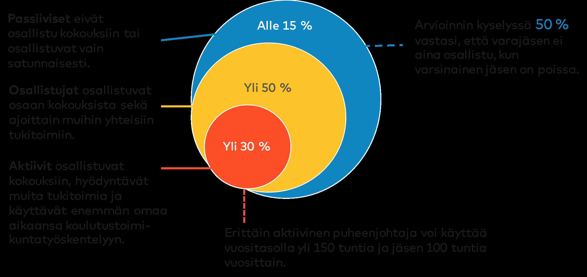 5. Työn tehokkuus, taloudellisuus ja laatu Koulutustoimikuntien työn tehokkuutta ja taloudellisuutta tarkastellaan seuraavassa panostuksen suhteessa koulutustoimikuntien työn keskeisiin tuotoksiin