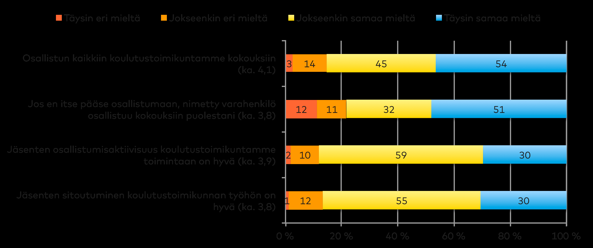 rin osallistutaan vähempään kuin kahteen kokoukseen vuodessa, voidaan silti koulutustoimikunnan itsearviossa olla tyytyväisiä jäsenten aktiivisuuteen ja sitoutumiseen.