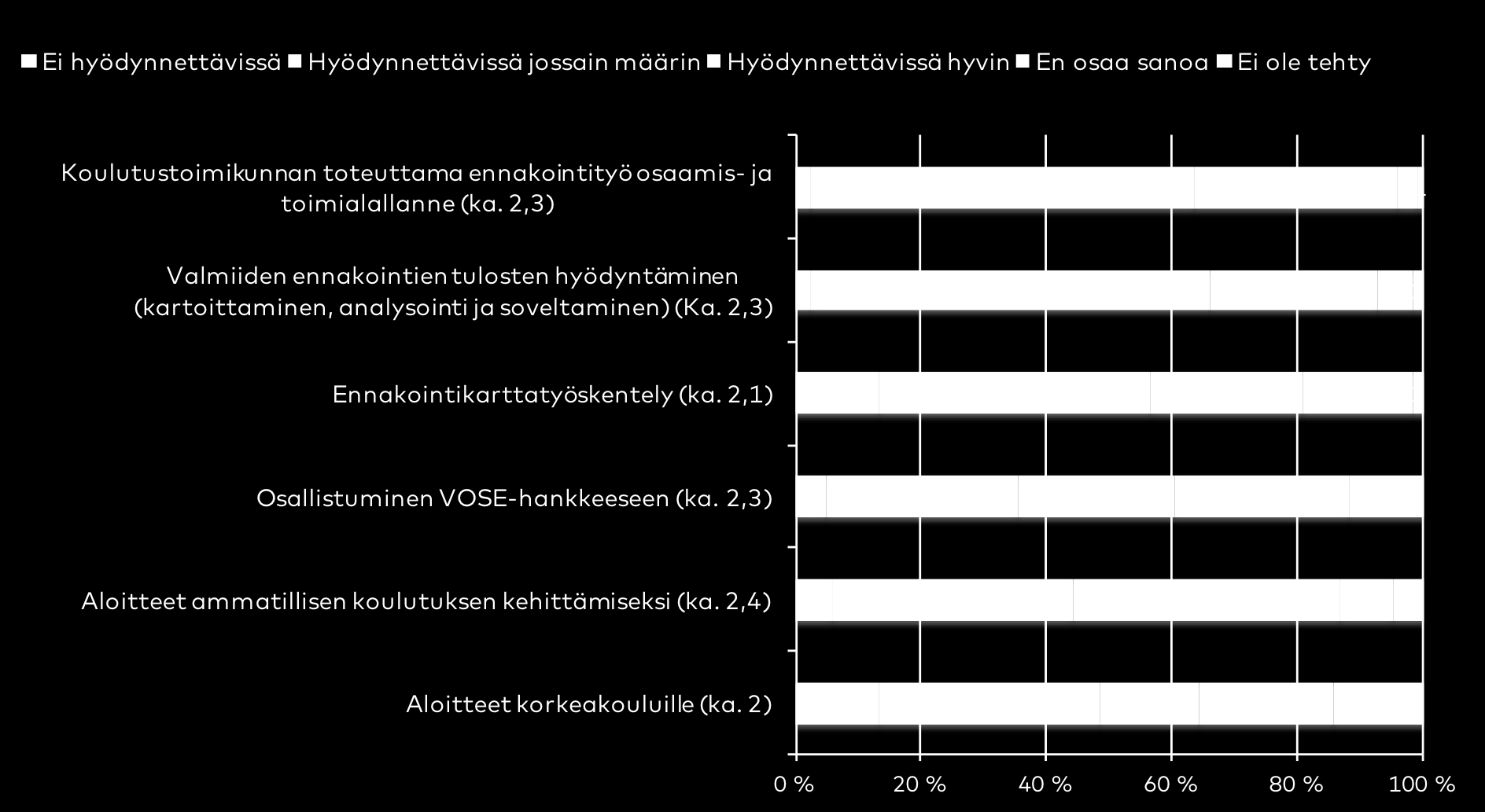 Kyselyssä vastaajat saivat ottaa kantaa siihen, ovatko työn tulokset hyödynnettävissä ja erikseen sitä, mitä hyötyä niistä on ollut eri osapuolten kannalta.
