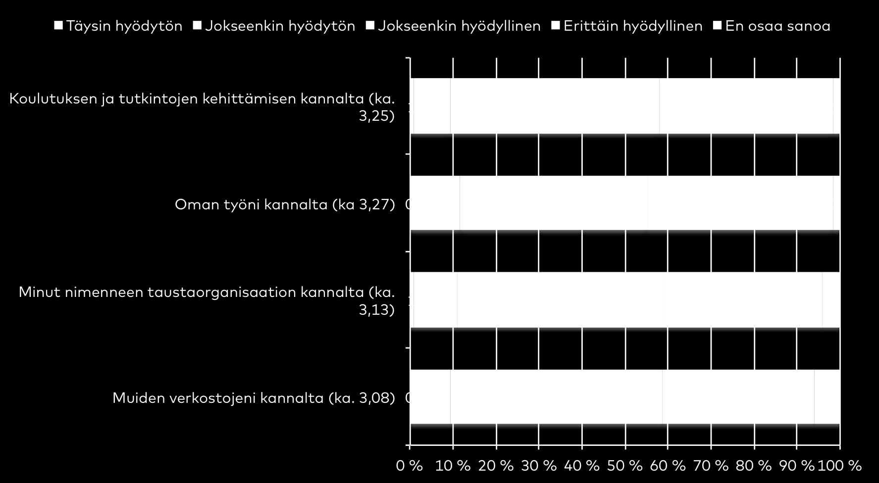 Kuva 11. Arvioi koulutustoimikuntatyöskentelyyn osallistumisesi hyödyllisyyttä eri tahojen kannalta. Ka. asteikolla 1-4 ilman en osaa sanoa.