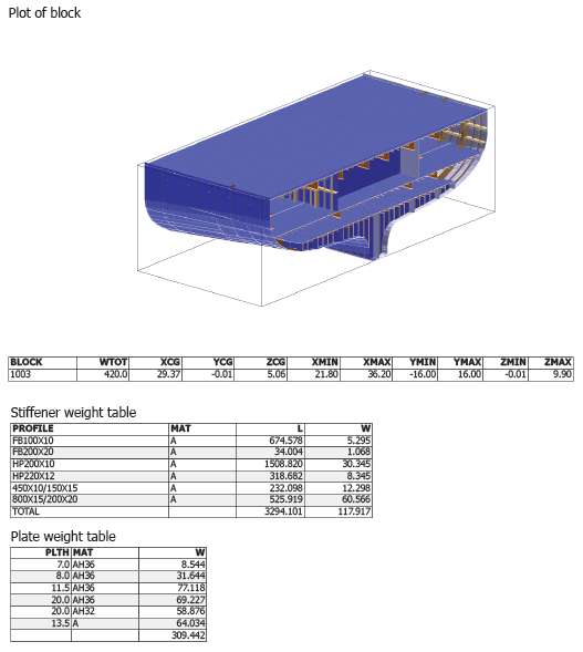 Kuva 5. Esimerkki NAPA Steel ohjelmalla suunnitellusta teräslohkosta ja sen eräistä painotiedoista [14]. Painotietoja voidaan saada myös mallinnusohjelmien sivutuotteena.