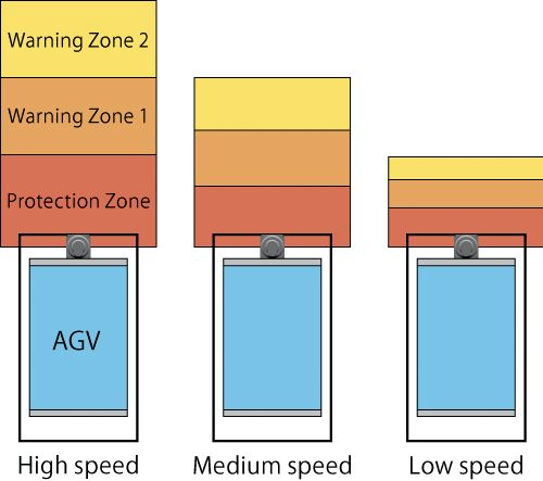 Pulssianturi sisääntulo AGV-sovelluksissa, alueita voidaan muuttaa laitteen nopeuden mukaan.