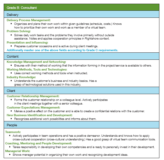 Grading criteria link the competency model Grading criteria In order to support career development of individuals we need a common language and understanding of the competency criteria Grading and