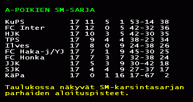Ilves-voitollaan sarjataulukossa