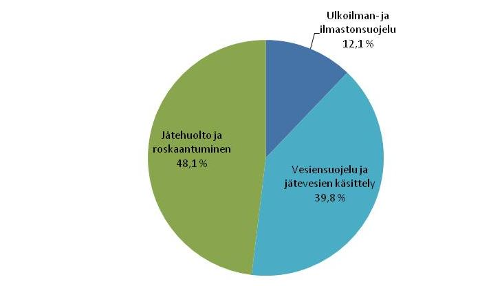 2.3. Ympäristöinvestoinnit Ympäristöinvestoinnit ovat pitkävaikutteisia menoja, jotka syntyvät tulevien haitallisten ympäristövaikutusten ennaltaehkäisemisestä, vähentämisestä tai eliminoinnista tai