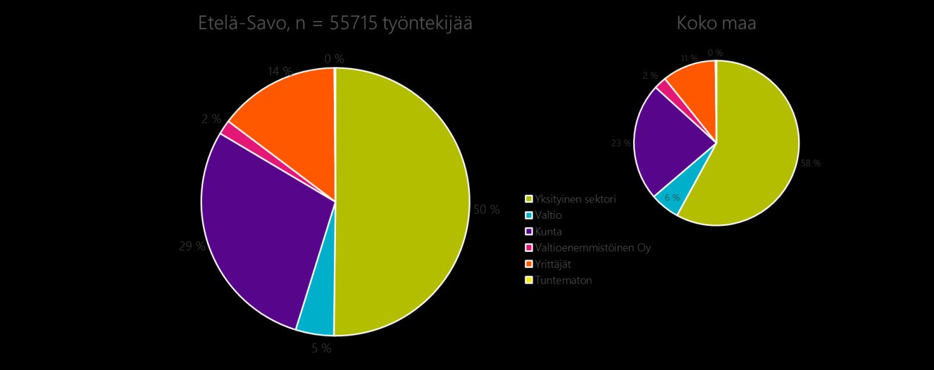 1.1. Maakunnan työpaikat Etelä- Savon maakunnan työpaikkojen jakaumaa verrattaessa koko maan tilanteeseen nähdään, että yrittäjiä ja kuntasektorin työpaikkoja on hieman maan keskiarvoa enemmän ja