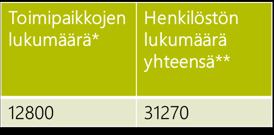 Etelä- Savossa, kuten myös muualla Suomessa, pienten yritysten osuus yrityskannasta on kuitenkin suuri (alemmat kuvat).
