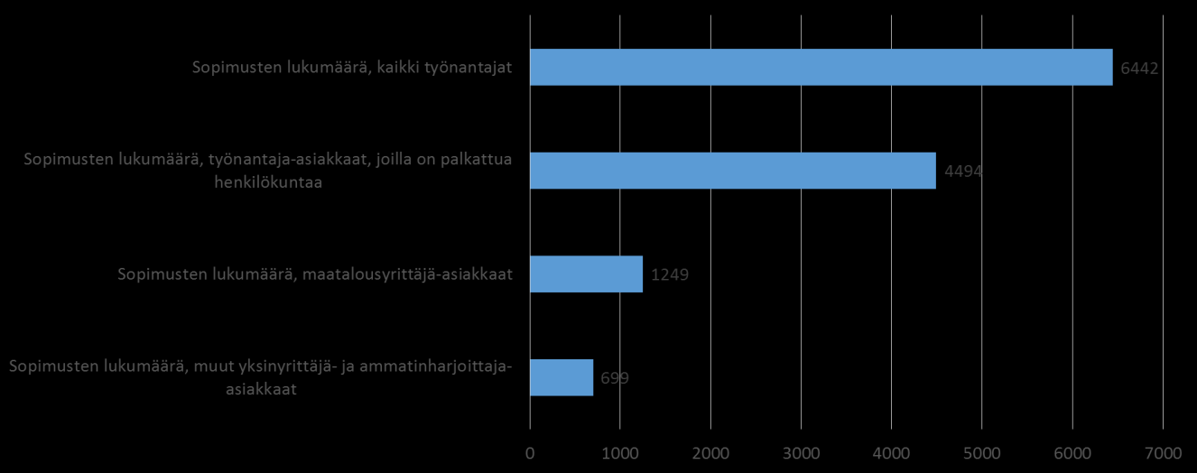 2. Työterveyshuollon asiakaskunta Työterveyshuoltoa koskevat tiedot pohjautuvat Työterveyshuolto Suomessa 2015 tutkimukseen. Etelä- Savon maakunnassa 4494 työnantajalla oli työterveyshuoltosopimus.