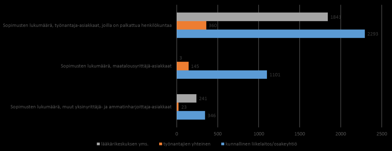 Kuva 19: Työterveyshuoltosopimukset tuottajaryhmittäin Etelä-Savon maakunnassa.