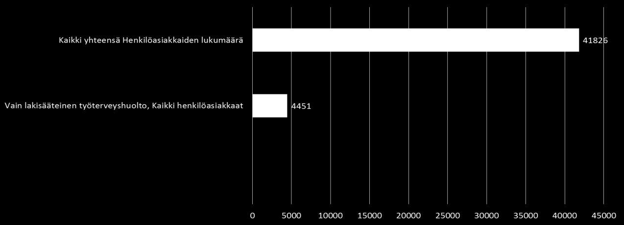 sairaanhoidon. Vain lakisääteinen työterveyshuolto on vajaalla 11 % henkilöasiakkaista.
