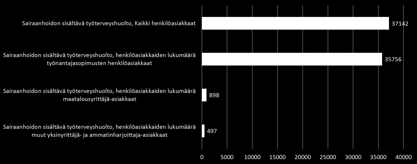 2.1. Sairaanhoito työterveyshuollossa Myös Etelä- Savon maakunnassa sairaanhoitopalvelut ovat osa työterveyshuoltopalvelua valtaosalla työterveysyksiköiden asiakkaista (lähes 90 %).