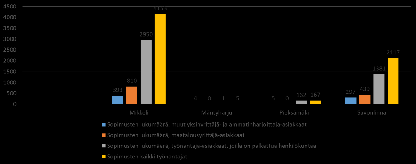 2.2. Työterveyshuoltosopimukset ja henkilöasiakkaat alueittain Alueellinen palveluiden tarpeen arviointi on työterveyshuollon järjestämisen kannalta yksi