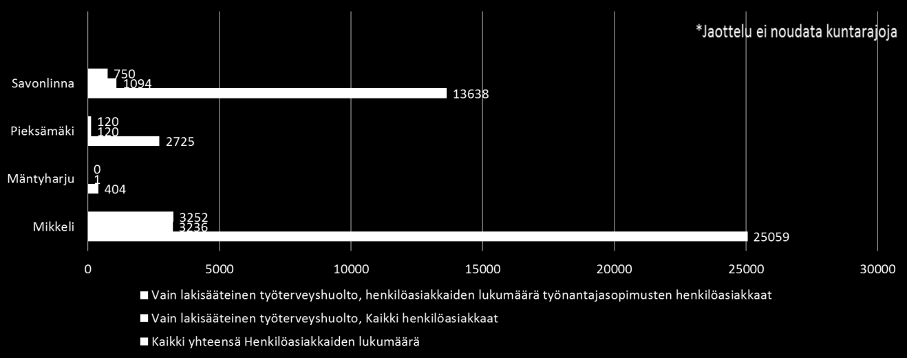 Etelä- Savon työpaikat jakaantuvat Työterveyshuolto Suomessa tietojen perusteella Mikkelin ja Savonlinnan alueille sekä Pieksämäelle, jonka osalta tiedot ovat