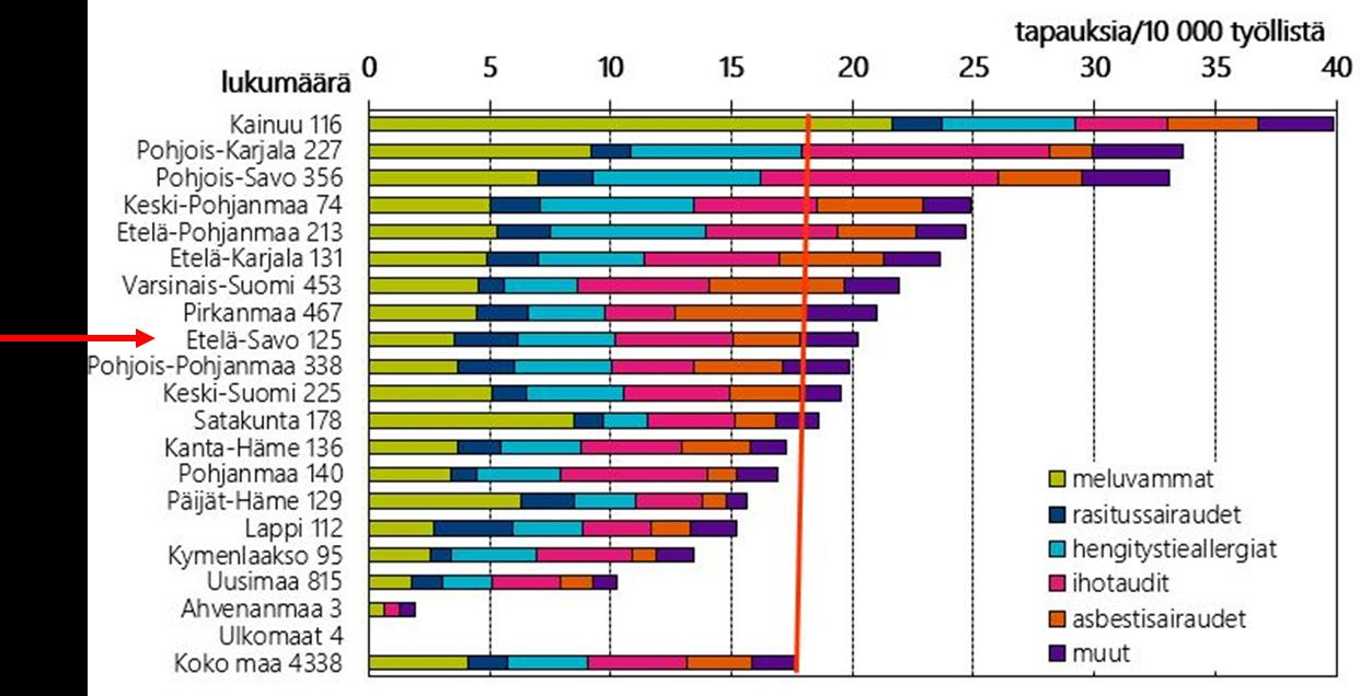 Etelä- Savossa ammattitautien tautiryhmistä korostuvat jonkin verran hengityselin- ja ihosairaudet.