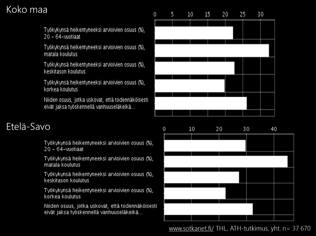 Etelä- Savon työikäiset pitivät muuta maata useammin todennäköisenä, että eivät jaksa työskennellä vanhuuseläkeikään asti.