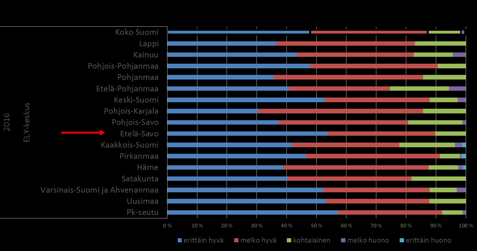 Kuva 32: Koettu työkyky työn ruumiillisten vaatimusten kannalta, Työolobarometri, Tiedot ELYkeskuksittain.