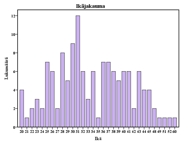 41 5 TUTKIMUSTULOKSET Kysely lähetettiin 400 henkilölle. Vastausaikaa oli lähtökohtaisesti 2 viikkoa.
