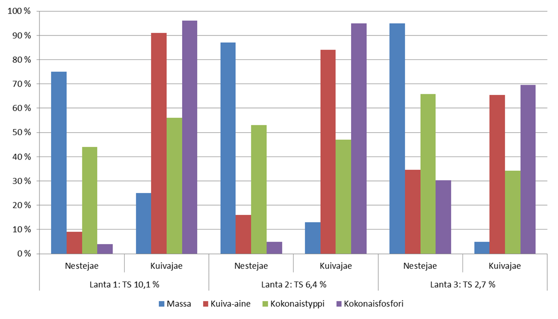 Lannan kuiva-ainepitoisuus vaikutti fosforin erotustehoon myös massataseina tarkasteltaessa.