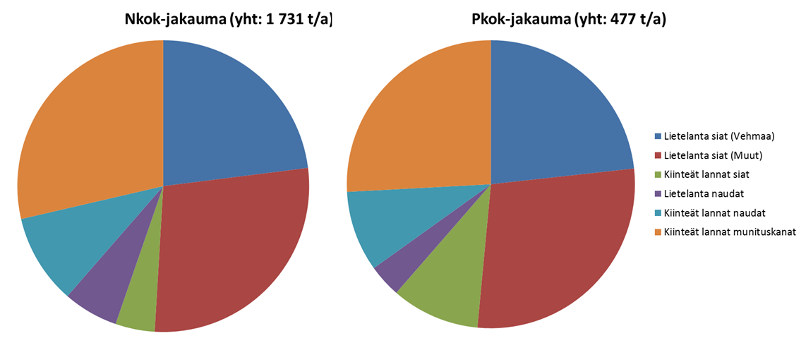 Taulukko 17. Tarkastelualueella Vakka-Suomessa muodostuvat lannat.