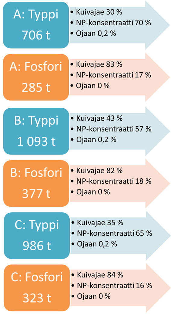 Kuva 16. Keskitettyyn biokaasu- ja mädätysjäännöksen jatkojalostuslaitokseen päätyneiden typen ja fosforin jakaantuminen lannoitevalmisteisiin eri vaihtoehdoissa. Taulukko 21.