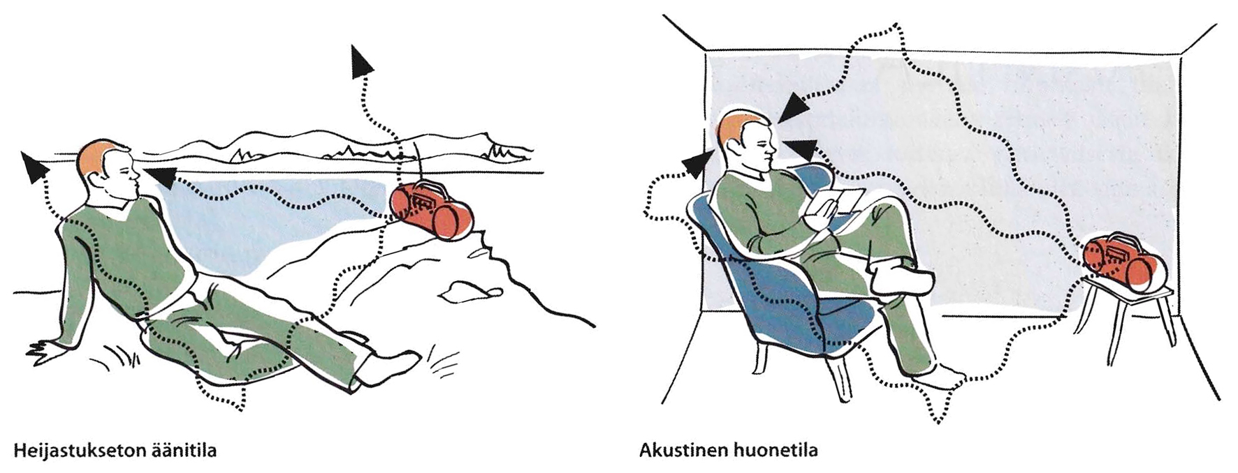 6 KUVIO 1. Heijastukseton äänitila ja akustinen huonetila. (Aro 2006, 14.) KUVIO 2. Akustiset heijastukset kaiuntaisessa tilassa. (Aro 2006, 15.