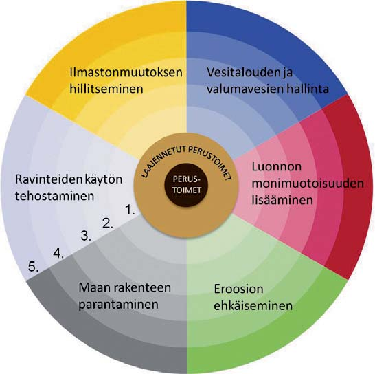 Kuva 45. Ympäristötukipiirakka. viljelykäytössä (esim. luonnonhoitopeltona).