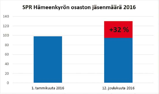 Hämeenkyrön osaston jäsenmäärä hurjassa kasvussa Hämeenkyrössä on kääritty hihat ylös jäsenhankinnassa.