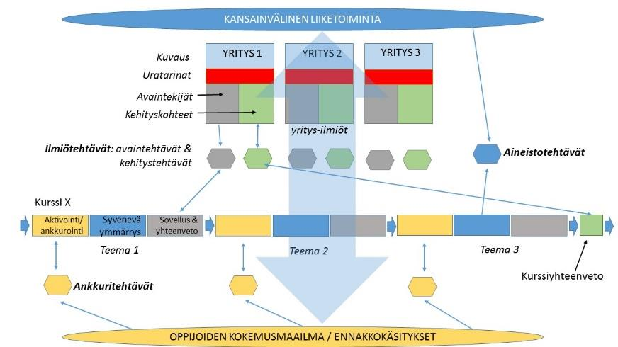 Kuva: Oivaltavan oppimisen malli, Lonka 2015 Tavoitteena soveltaa ajanmukaista pedagogiikkaa