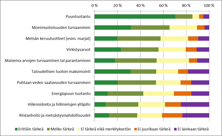 Metsänomistajien tavoitteet monipuolistuvat palveluiden seurattava perässä