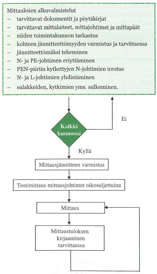 30 Kuva 5. Eristysresistanssin mittauksen kulku (Kauppila ym. 2010, 175) 4.