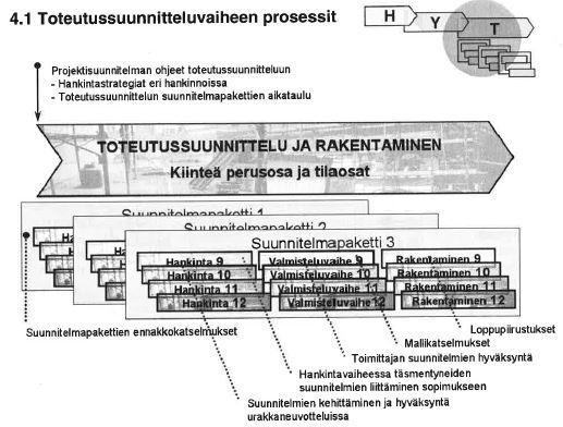 12 Kuva 5. SUKE-mallin toteutussuunnitteluvaiheen keskeiset prosessit (Kruus, Kiiras, et al.