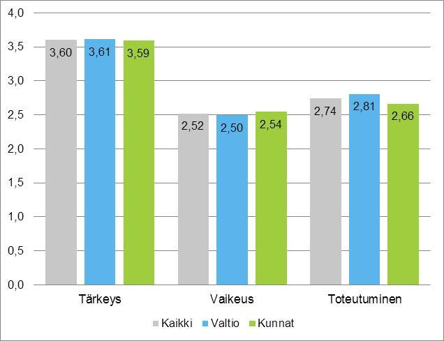 Erittäin tärkeää, keskivaikeaa, toteutuu kohtalaisesti