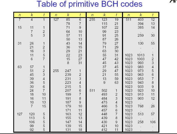 Bose-Chaudhuri-Hocquenghem (BCH) tärkeimpiä lohkokoodeja parametreja voidaan vaihdella laajalti ja koodeja käyttää suurillakin