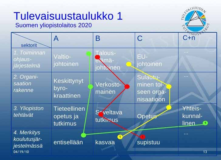 4 Metodeita ja työskentelytapoja 21 avulla visio on saavutettavissa. Missioon kuuluu myös välitavoitteiden määrittely strategisen suunnittelun osana. Vaihe 5.