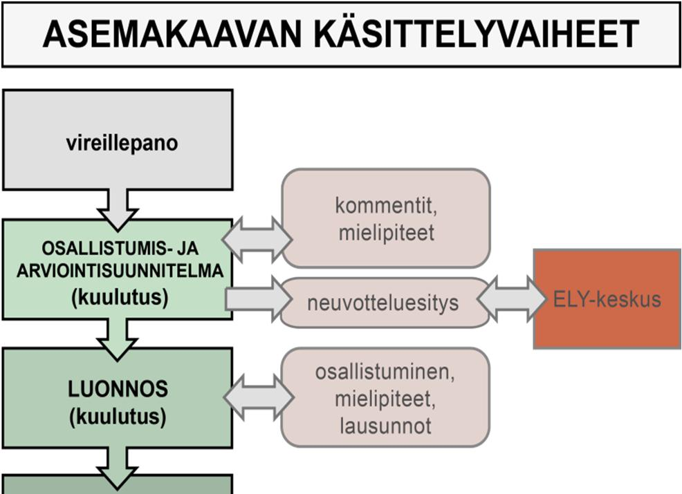 9 (10) Kaavan käsittelyvaiheet kaaviona ja asiasta päättäminen Asiasta päättäminen kuuluu kaupunginvaltuuston toimivaltaan.