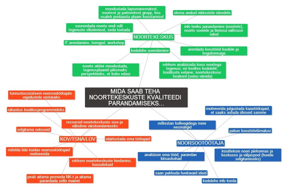 Lisaks paluti osalejatel ära märkida võimalused noorsootöötaja, noortekeskuse ja kohaliku omavalituse tasandil noortekeskuste kvaliteedi parandamiseks.