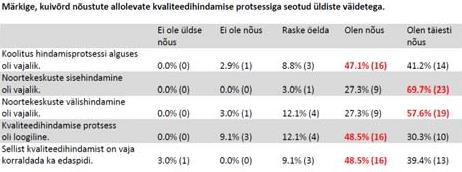 3.1 Tagasiside hindamisprotsessile Osalejate tagasiside viis läbi Piret Talur kasutades selleks internetikeskkonda SurveyMonkey.