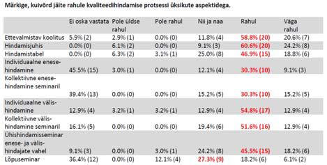 Hinnanguga rahul olid osalejad järgmiste aspektidega: individuaalne välishindamine 58,8% (17 vastajat) ja kollektiivne enesehindamine seminaril 51,6% (16 vastajat), hindamistabel 46,9% (15 vastajat)
