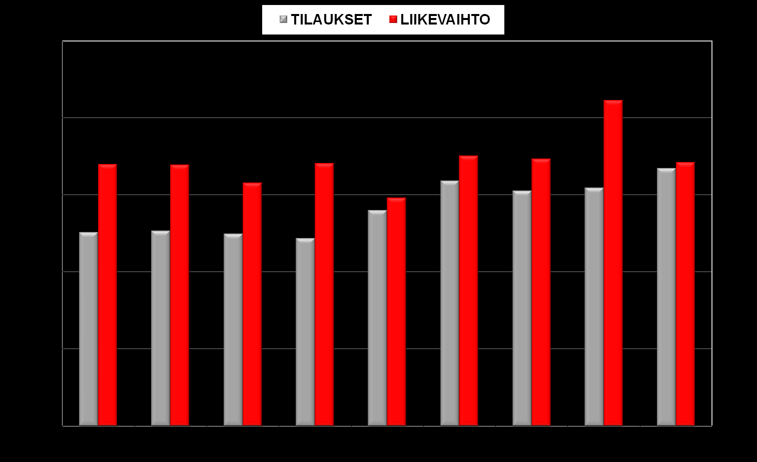 KUNNOSSAPITO: TILAUKSET JA LIIKEVAIHTO Q1 Tilaukset: 167,2 (139,8) MEUR +19,6 % Liikevaihto: 170,9 (148,0) MEUR +15,5 % Tilaukset kasvoivat