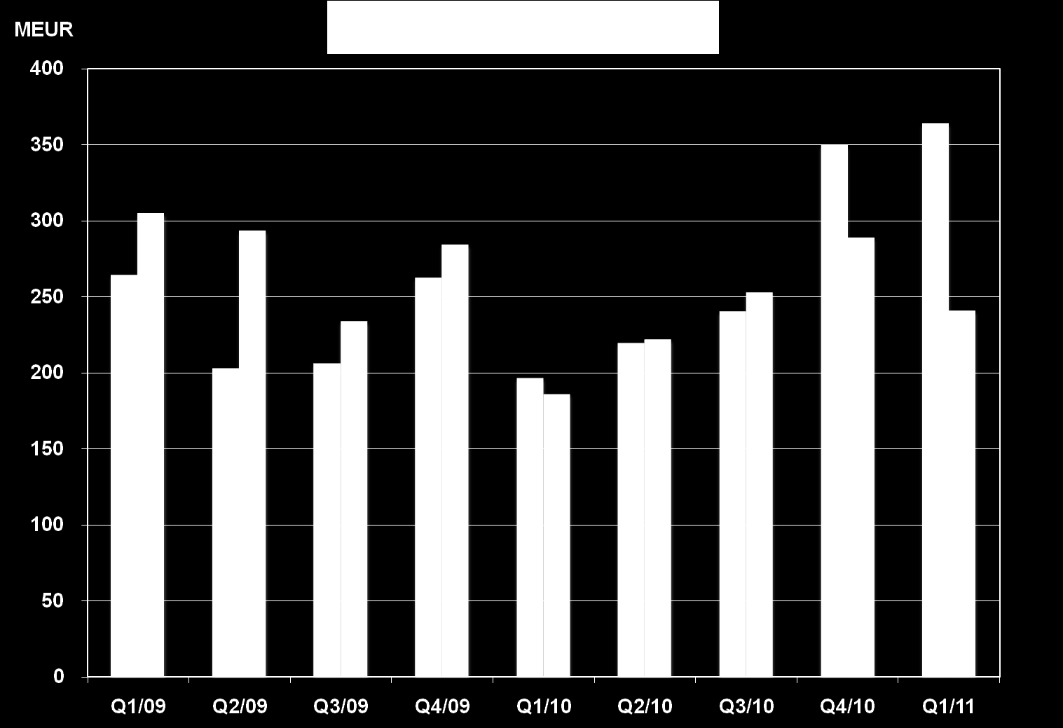 LAITTEET: TILAUKSET JA LIIKEVAIHTO Q1 Tilaukset: 363,8 (196,2) MEUR, +85,4 % Liikevaihto: 240,5 (185,8) MEUR, +29,4 % Tilaukset nousivat kaikilla