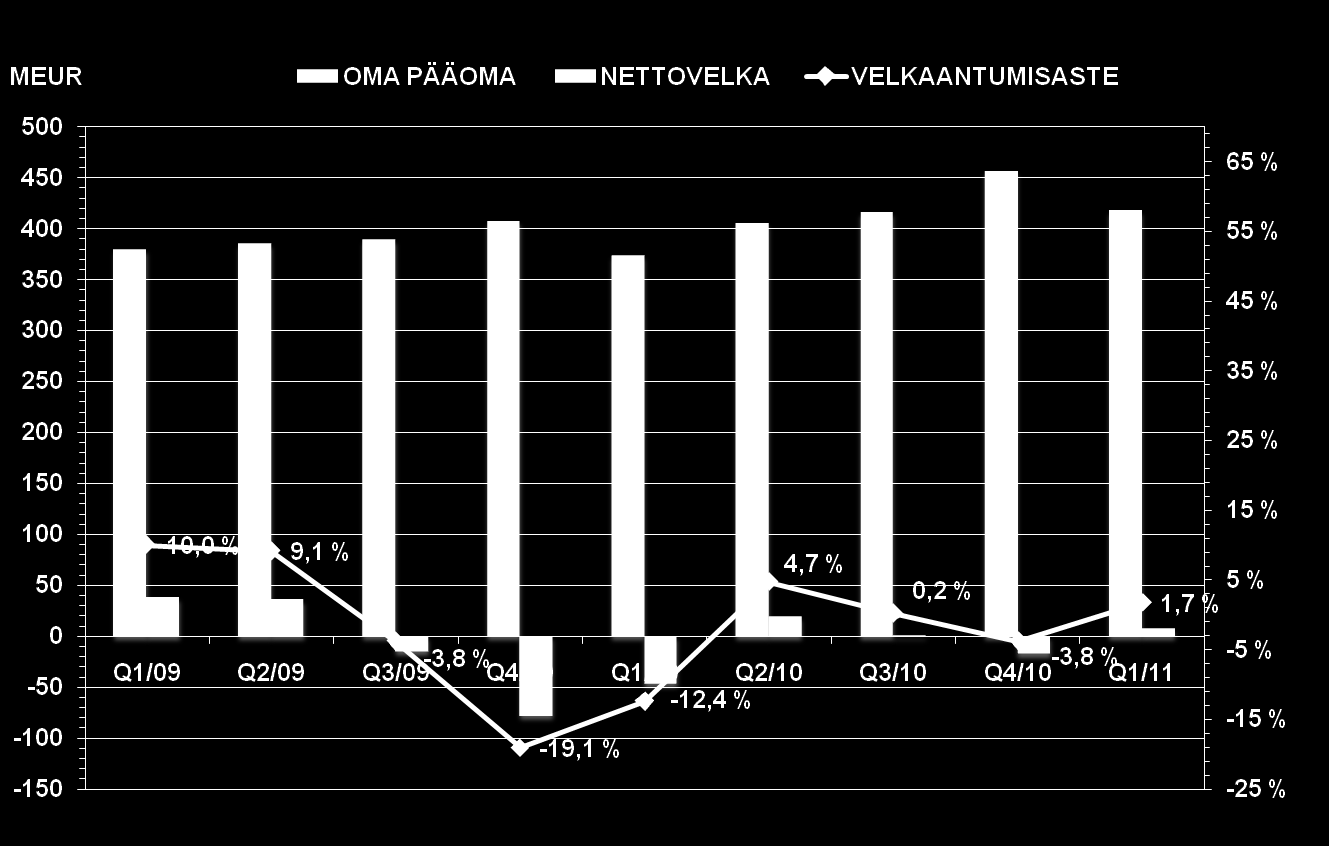 NETTOVELKAANTUMISASTE (GEARING) Q1 Oma pääoma: 417,2 (373,7)