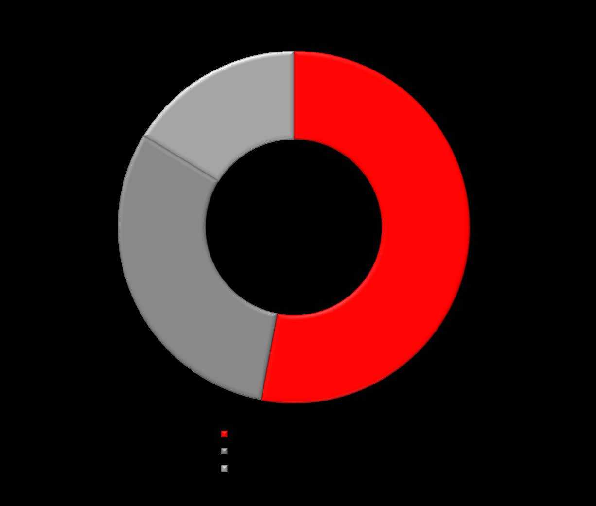 LIIKEVAIHTO LIIKETOIMINTA- JA MARKKINA- ALUEITTAIN (liukuva 12 kk) 16% (17) Liukuva 12 kk 58% 1 628