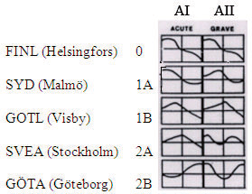 II:lla on yksi sävelhuippu. Tällaisia murteita puhutaan Malmön seudulla ja Gotlannissa (SYD 1A ja GOTL 1B). Kahdessa murreryhmässä on kaksi sävelhuippua.