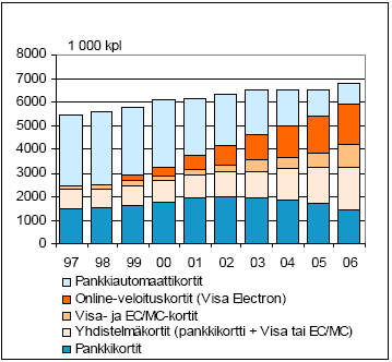 14 3 KORTTIMAKSAMINEN Maksutavat Suomessa ovat muuttuneet huomattavasti viimeisten 20 vuoden aikana. Maksukortit ovat sivuuttaneet aiemmin paljon käytössä olleet shekit ja käteisen rahan.