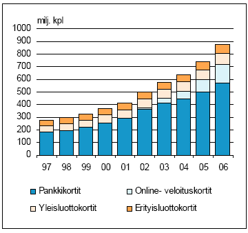 16 3.2 Korttimaksujen määrän kehittyminen Finanssialan Keskusliiton Säästäminen ja luotonkäyttö -tutkimusraportin tulosten perusteella jo lähes puolet eli 48 prosenttia suomalaisista käyttää