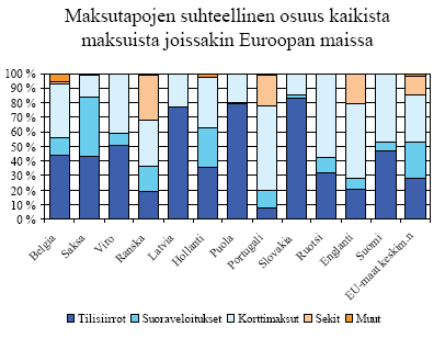 18 EU-maissa vastaava luku oli 32 % vuonna 2005. Korteilla maksaminen on lisääntynyt Euroopassa vuosittain. EU-maiden yhteenlasketut korttitapahtumat ovat kasvaneet noin 10 % viimeisenä parina vuonna.