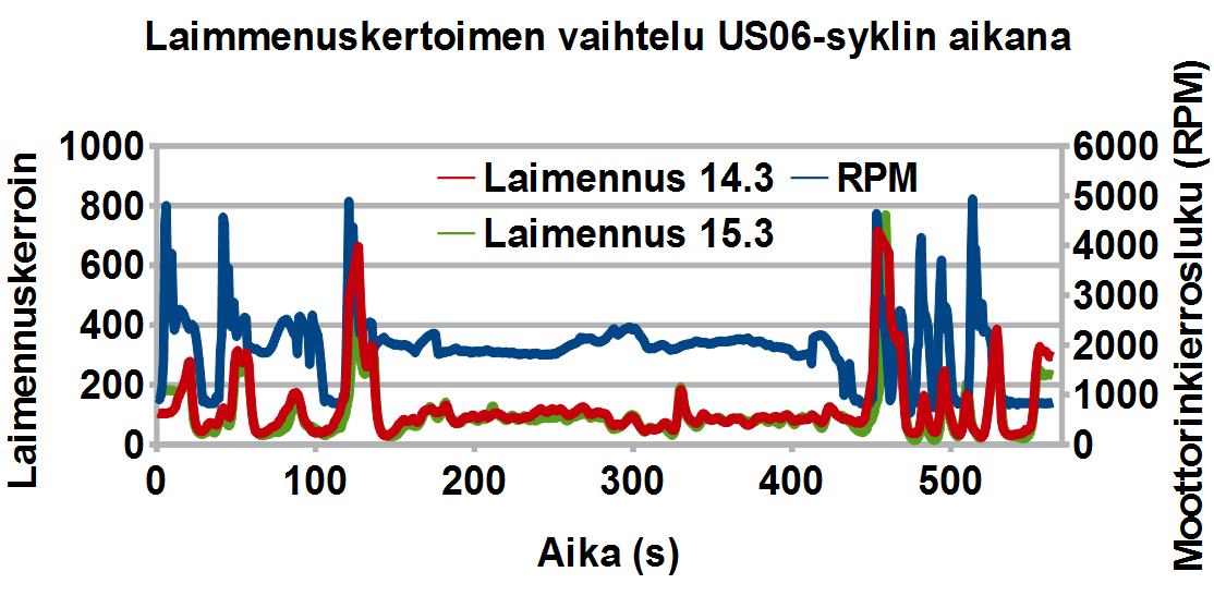 14 keskiarvo, jolla kaikki arvot lopuksi kerrottin. Kuviossa 4 on esitetty laimennuskertoimen vaihtelu sekä vaihteluun vaikuttavista tekijöistä moottorinkierrosluku. Kuvio 4. 14. ja 15.