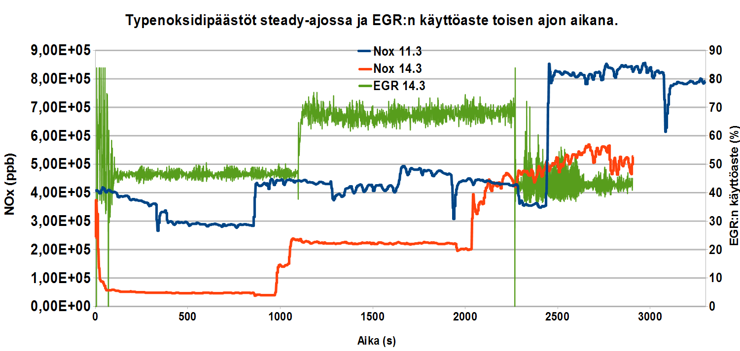 19 8 Tulokset 8.1 Kaasupäästöt 8.1.1 EGR:n vaikutus typenoksidipäästöihin. Mittaustulokset osoittivat, että öljyn ikääntymisen vaikutus kaasupäästöihin on hyvin pieni tai olematon.