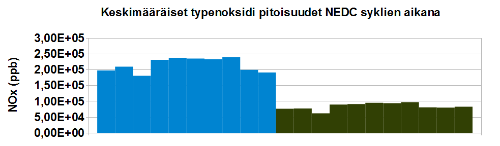 20 Kuvio 9. Kuvassa on esitetty eri päivinä ajettujen NEDC-syklien keskimääräiset typenoksidipitoisuudet.